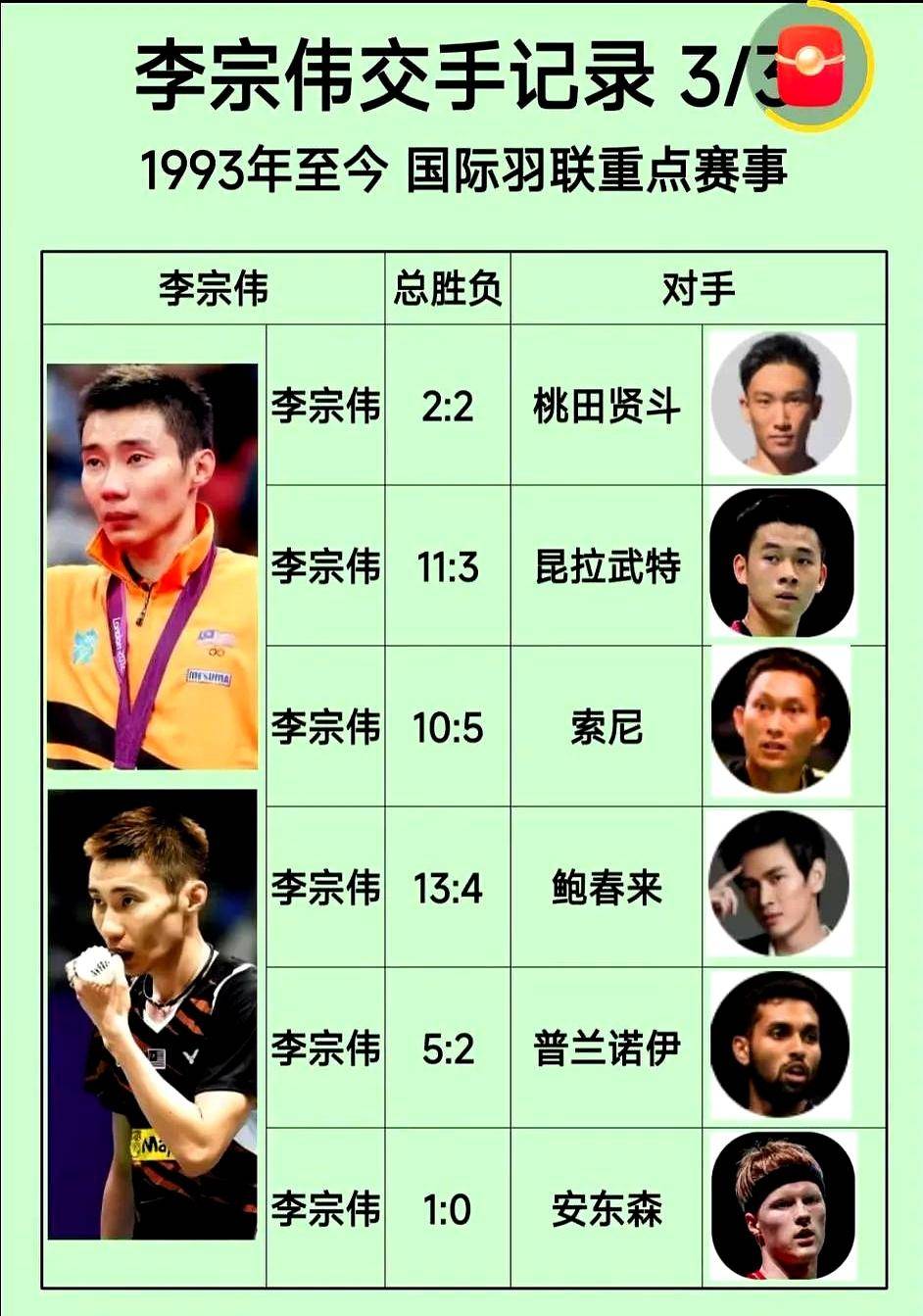 印度羽毛球队爆冷中国羽毛球队，李宗伟打破历史纪录的简单介绍