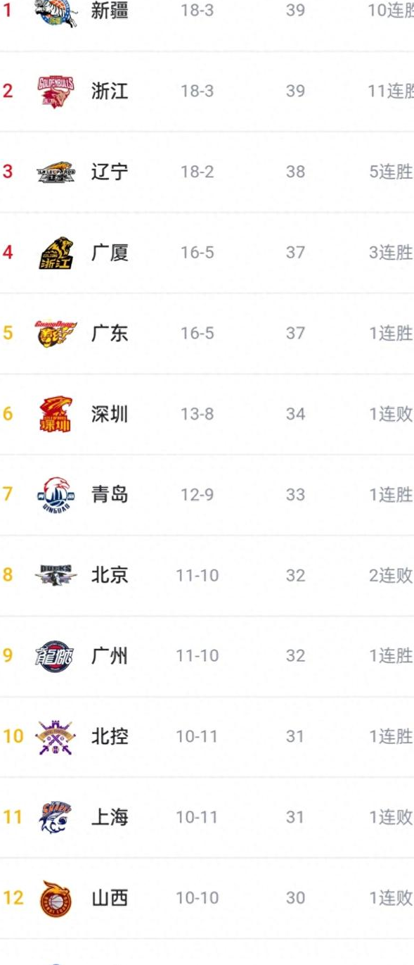 广东队客场胜利，积分领先优势明显的简单介绍