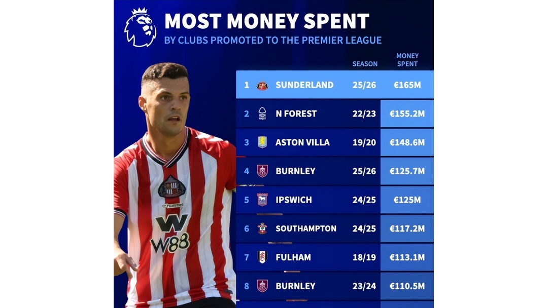 关于桑德兰联客场不敌，保级形势严峻的信息