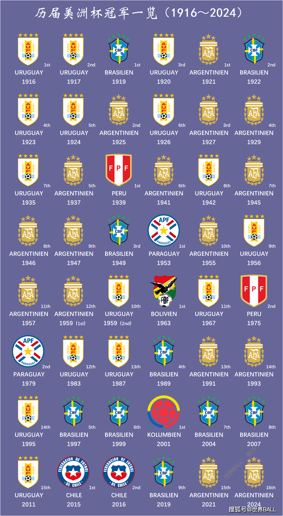 包含北美洲球队在重要比赛中夺得冠军的词条